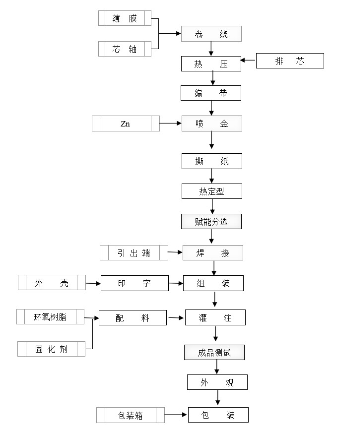 碎紙機(jī)電容器生產(chǎn)流程圖